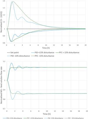 Predictive functional control for separation processes by liquid-liquid extraction